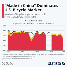 Infographic Made In China Dominates U S Bicycle Market In 2020 Bicycles For Sale Bicycle Marketing