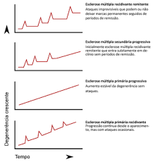 A esclerose múltipla é uma doença neurológica, crônica e autoimune, ou seja, uma doença de progressão lenta. Esclerose Multipla Wikipedia A Enciclopedia Livre