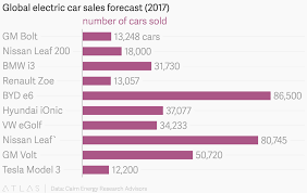 Global Electric Car Sales Forecast 2017
