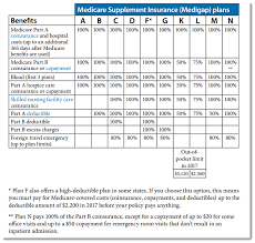 Medicare Supplement Benefits Table 2017 Medicare Supplement Medicare Supplement Plans Medicare