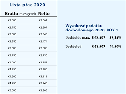 W porównaniu z poprzednim rokiem. Zarobki W Holandii Holenderskie Statystyki I Polska Rzeczywistosc