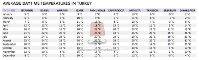 Weather Forecast Turkey Tour Tariff