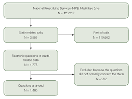 Racgp Chewing The Fat Over Statins Consumer Concerns About Lipid Lowering Medication