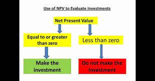 Zain Ul Abideen Mithaiwala Npv Was Difficult For Me To Understand Among The Plethora Of Various Acronyms We Ha Investing Managerial Accounting Investing Money