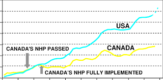 Not only does this include coverage for medical but also reproductive and mental health. Health Care Costs As Percentage Of Gdp In Canada V Usa 19602010 Nhp Download Scientific Diagram
