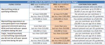 Roth Ira Contribution Calculator 2012 Gold Investment