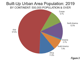 Demographia World Urban Areas 2019 Population Land Area