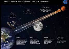Nobody Likes Layovers But The First Astronauts Heading To Mars Will Get To Experience One Of The Longest Such Expe Moon Missions Mission To Mars Nasa Missions