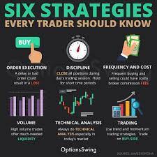 Six Strategies Every Trader Should Know Stock Trading Strategies Online Stock Trading Trading Charts