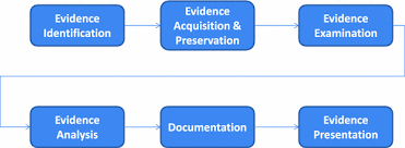 Explains computer forensics crime scene procedures, beginning with initial walk‐through and evaluation; Digital Forensic Research Current State Of The Art Springerlink