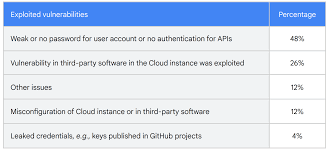 加密貨幣挖礦威脅Google Cloud Platform虛擬伺服器- Lapcom Blog ...