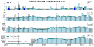 global earthquake occurrence 1950 2017 highly allochthonous