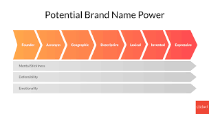How to build a brand identity. How To Create A Brand Name That S Amazing The 10 Part Definitive Guide Clicked Studios