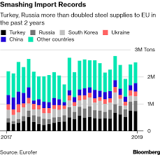 Europes Steel Sector Is Suffering Here Are Charts Showing
