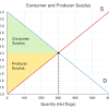 Producer surplus and prots as measure of welfare in partial eq. 1