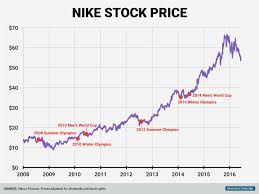 Download 553 nike images and stock photos. Nike Stock Performance Ahead Of Major Sporting Event