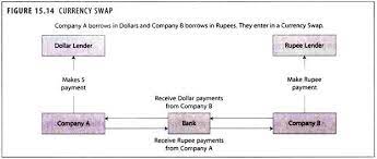 Currency Swap Meaning And Benefits Foreign Exchange Financial Management
