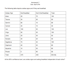 Cancer zodiac sign dates cancer astrology. Homework 7 Due April 27th The Following Table Dep Chegg Com