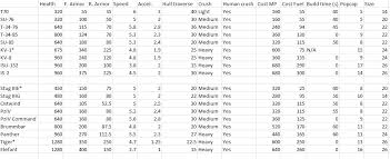 Escape From Tarkov Bullet Chart Coh2 Unit Stats Chart