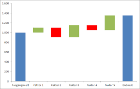 Wasserfall Diagramm Excel Engl Waterfall Chart Oder Bridge Chart