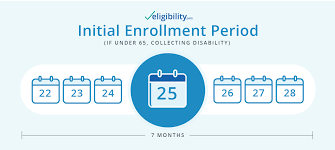 When Am I Eligible For Medicare Eligibility Com