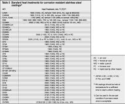We did not find results for: Https Www Nickelinstitute Org Media 1644 Castings Stainless Steel And Nickel Base 11022 Pdf