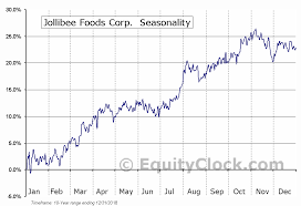 Jollibee Foods Corp Otcmkt Jbfcf Seasonal Chart Equity