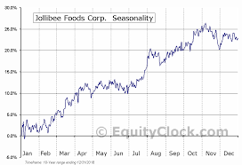 jollibee foods corp otcmkt jbfcf seasonal chart equity