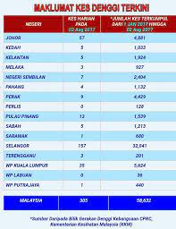 Statistik menunjukkan wabak denggi di malaysia semakin meningkat. Saya Penat Doktor Kisah Pesakit Demam Denggi Kritikal Ini Sepatutnya Jadi Pengajaran Skop Rojak Daily