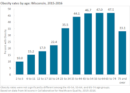 Vietnam is the least obese country with 2.1% of the population classified as obese. Obesity By Age Wisconsin Health Atlas