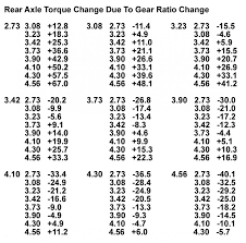 10 bolt rear end gear ratio 2019