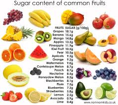 49 Punctual How Much Sugar In Foods Chart