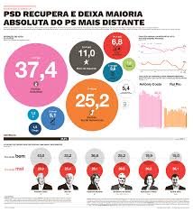 O candidato presidencial francês françois fillon não recua apesar do escândalo do posto de fictício da mulher e das últimas presidenciais francesas: Sondagem Aximage Je Recuperacao Do Psd Deixa Maioria Absoluta Do Ps Mais Distante O Jornal Economico
