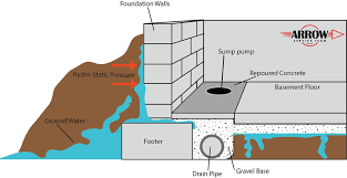 Installing drain tile in finished basement on july 21, 2021 by amik waterproofing wet and leaking basements basement waterproofing how to install drain tile systems waterproofed basement perimeter in basement flooding Interior Drain Tile System