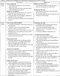 Some online college courses, though, may feature readings that can be accessed through the school's online learning platform or a virtual classroom. Pdf Students Positive And Negative Experiences In Hybrid And Online Classes Semantic Scholar