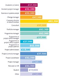 How much does a real estate manager make in canada? Project Manager Salary Uk Apm
