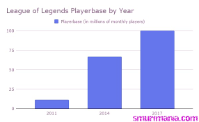 Pubg, which should you play? How Many People Play League Of Legends In 2020 Mc Market