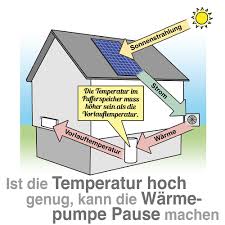 Energiespeicher für haus und eigenheime: Warmepumpe Mit Photovoltaik Kombinieren Sinnvoll Oder Nicht