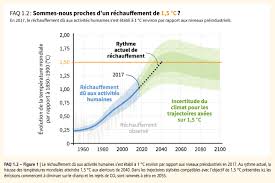 À la veille des négociations internationales sur le climat, les scientifiques appellent à un sursaut : Jean Marc Jancovici Le Giec A Fait Une Compilation Des Dix Faqs Du Rapport Special 1 5 C Traduite En Francais Et Accessible Ici Https Www Ipcc Ch Site Assets Uploads Sites 2 2019 09 Sr15 Faqs French Pdf Ci Dessous La Numero 1 2 Avec La Figure