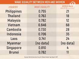 One day, the salary in both categories will be on par. Minimum Wage In Asean Countries