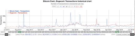 Dogecoins Recent 160 Gain Why And Whats The Relation To