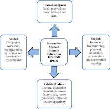 This is 45 credit programme offered to graduates of recognized universities who are in the education service or those with equivalent qualifications acceptable to the senate of the ousl. Teaching Methods For Islamic Education Post Graduate Diploma In Teaching Primary School In Malaysia Semantic Scholar