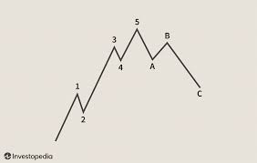 introduction to elliott wave theory