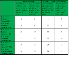 How Many Volunteers You Need Ratio Chart