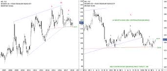 Ishares 20 Year Treasury Bond Etf Tlt Tech Charts