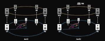 The original dolby surround decoder derived a single mono surround channel (which was played back through an array of speakers in the cinema two speakers in the home) by extracting the out of phase information and routing it to the rear. Auro 3d Audio Multi Layered Surround Sound Surround Audio Home Theater Surround Sound Audio