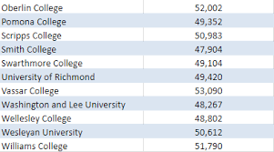 Department of education along with millions of reviews from students and alumni. Top Liberal Arts Colleges In India And Usa