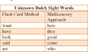 Wondering how to teach sight words? Pdf Methods For Sight Word Recognition In Kindergarten Traditional Flashcard Method Vs Multisensory Approach Semantic Scholar