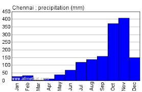 Chennai India Annual Climate With Monthly And Yearly