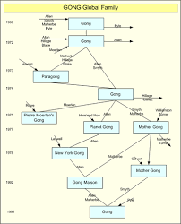 Gong Band Wikipedia